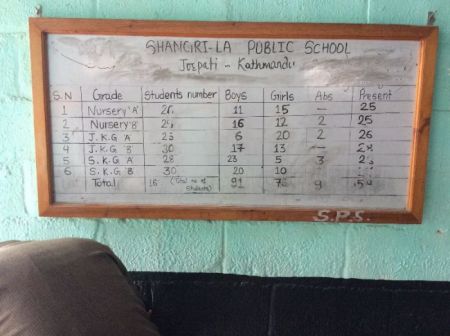 Daily attendance per class kept on display.